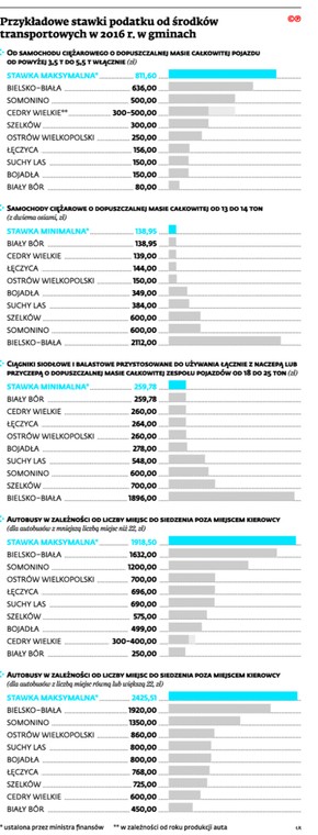 Przykładowe stawki podatku od środków transportowych 2016 r. w gminach