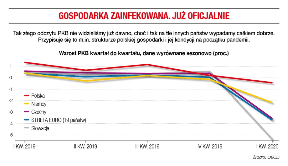 Wzrost PKB kwartał do kwartału