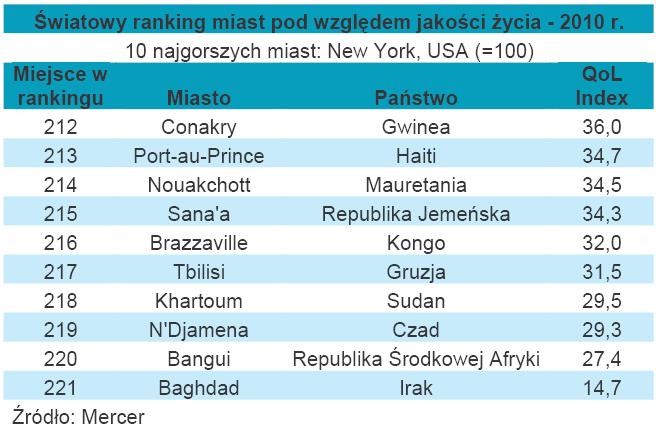 Światowy ranking miast pod względem jakości życia - najgorsza 10-ka