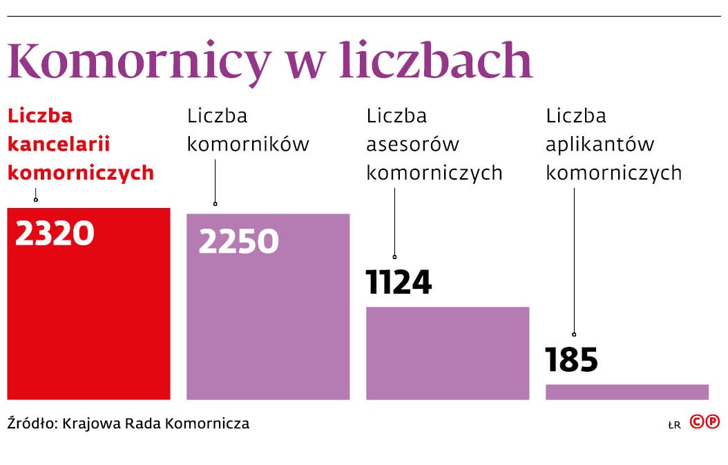 Komornicy w liczbach