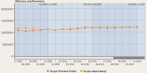 Statystyki Nasza Klasa vs Wirtualna Polska (walka o trzecią pozycję). Megapanel PBI/Gemius.