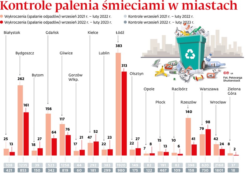 Kontrole palenia śmieciami w miastach