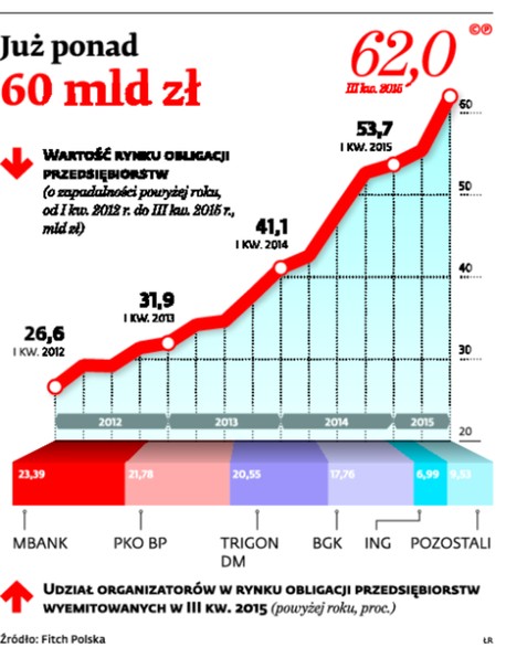 Już ponad 60 mld zł