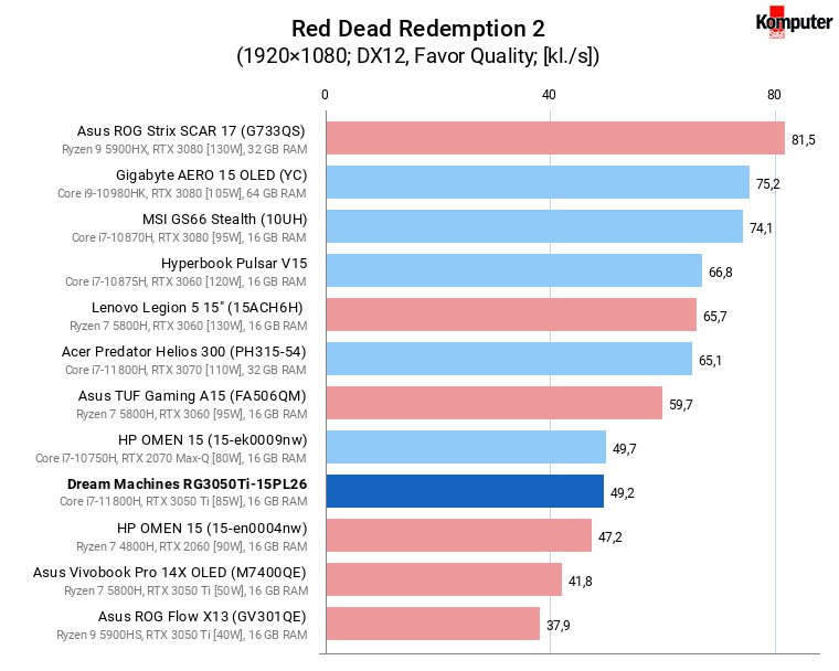 Dream Machines RG3050Ti-15PL26 – Red Dead Redemption 2