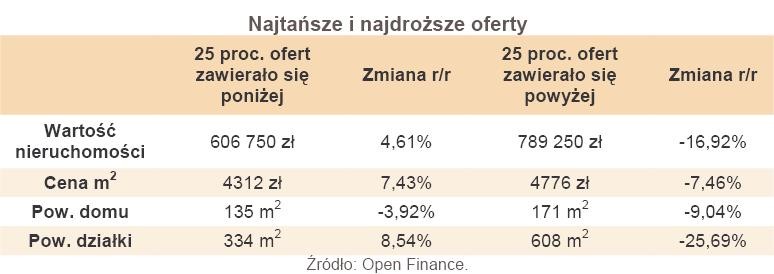 Najtańsze i najdroższe oferty