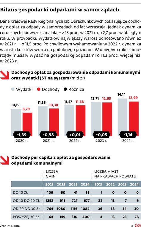 Bilans gospodarki odpadami w samorzadach