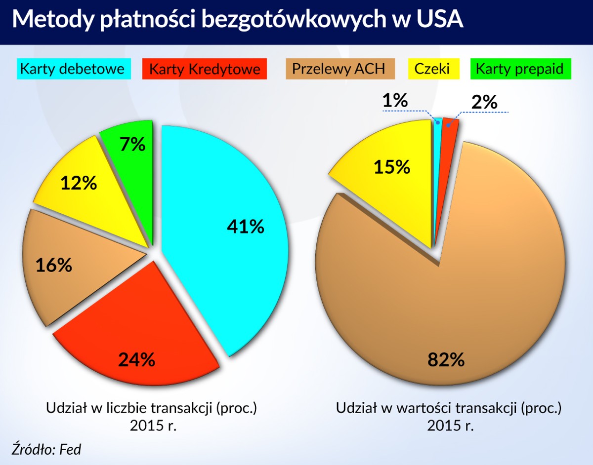 Metody płatności bezgotówkowych w USA