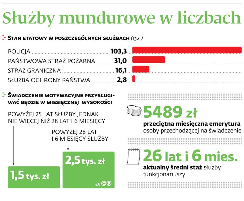 Służby mundurowe w liczbach