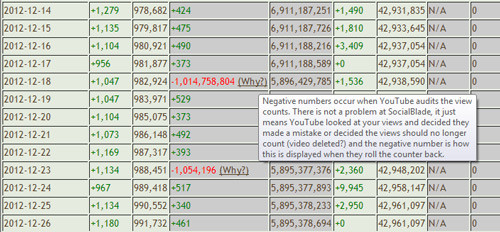 Statystyki Socialblade pokazują nagłe zniknięcie miliarda odsłon z kanału UMG 18 grudnia. Socialblade. 