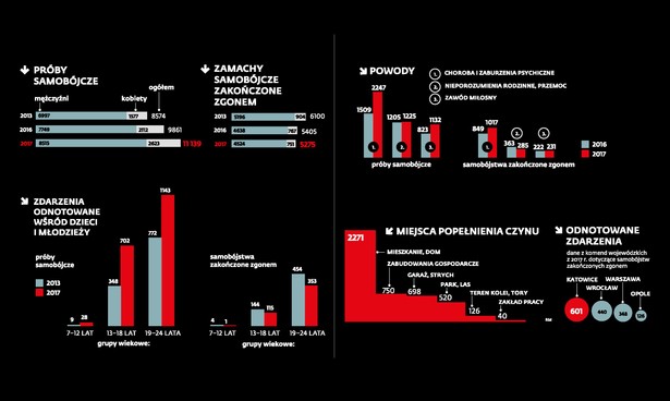 Fala samobójstw w Polsce. W ciągu roku ich liczba wzrosła o 13 proc.