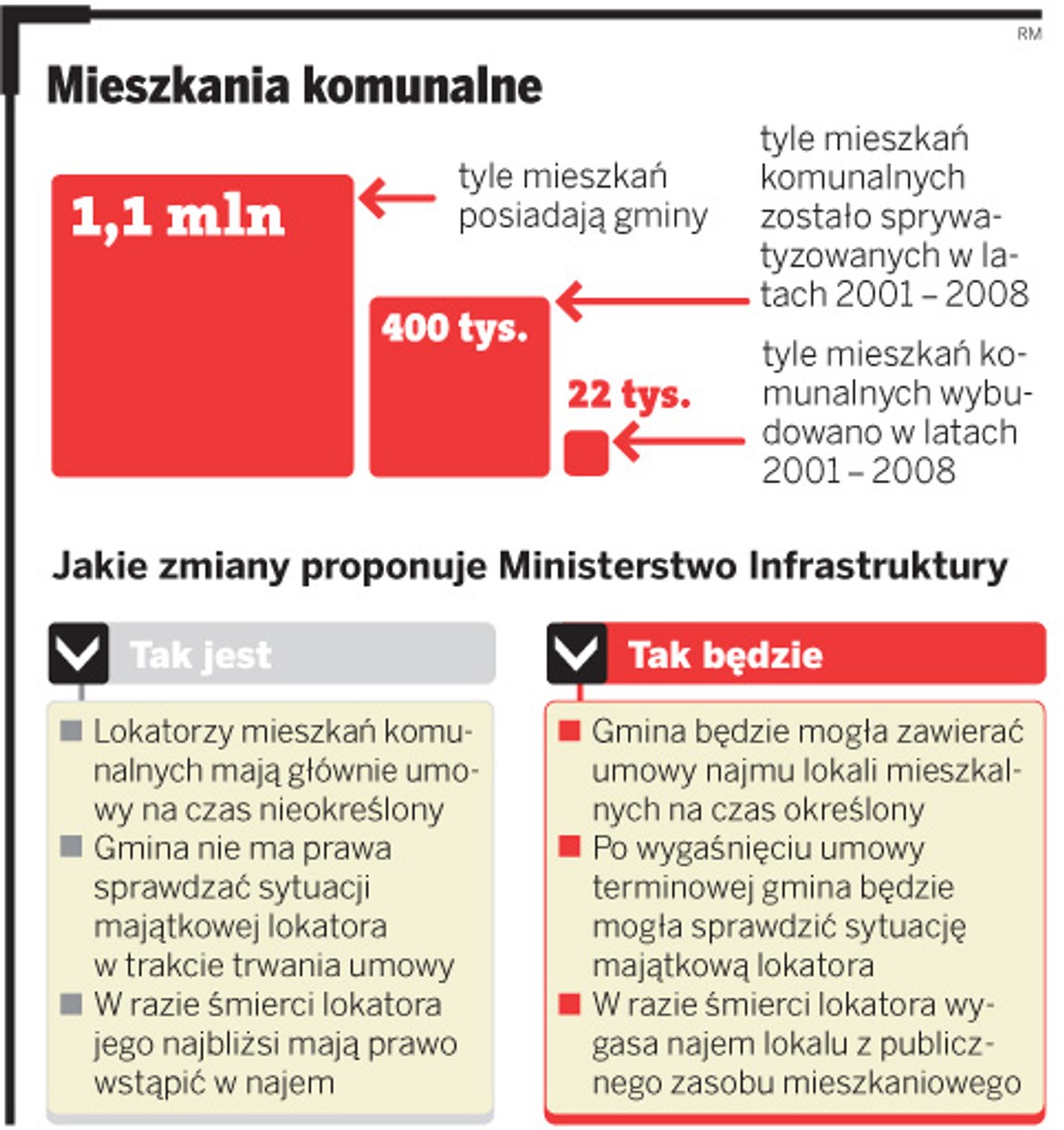 Mieszkania komunalne