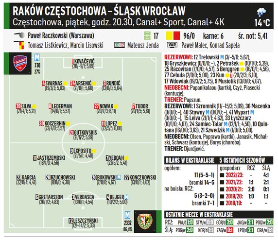 Raków Częstochowa – Śląsk Wrocław