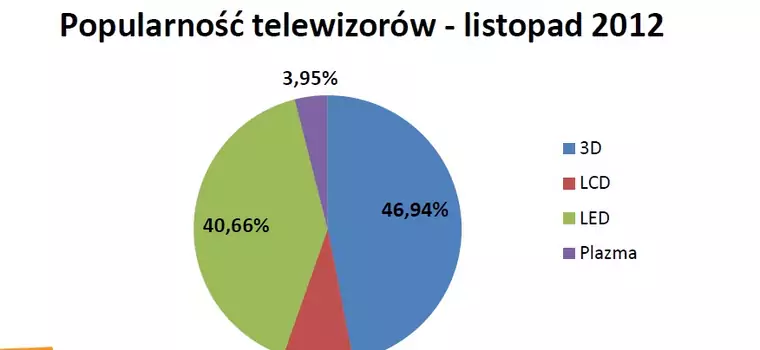 Telewizor na Gwiazdkę - najpopularniejsze telewizory listopada 2012