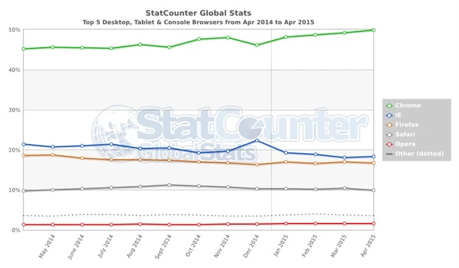 statCounter: liderem jest Chrome