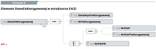 Element DaneFakorygowanej w strukturze FA (2)