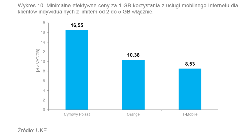 Minimalne efektywne ceny za 1 GB korzystania z usługi mobilnego Internetu dla klientów indywidualnych z limitem od 2 do 5 GB włącznie. Źródło: UKE<br /><br />