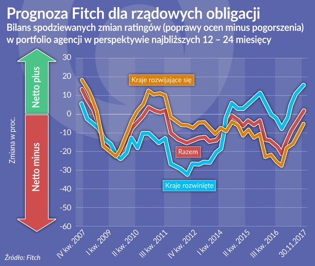 Obligacje rządów prognoza Fitch (graf. Obserwator Finansowy)