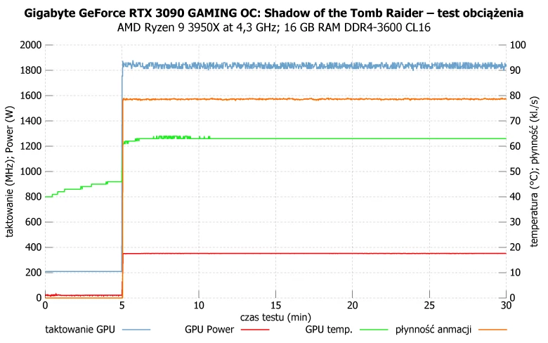 Gigabyte GeForce RTX 3090 GAMING OC 24G – stabilność działania podczas długotrwałego obciążenia