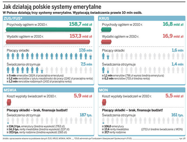 Jak działają polskie systemy emerytalne