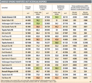 Sprawdź jakie kupić auto, żeby nie stracić przy sprzedaży