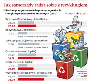 Tak samorządy radzą sobie z recyklingiem