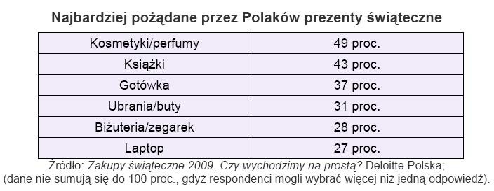 Najbardziej pożądane przez Polaków prezenty świąteczne