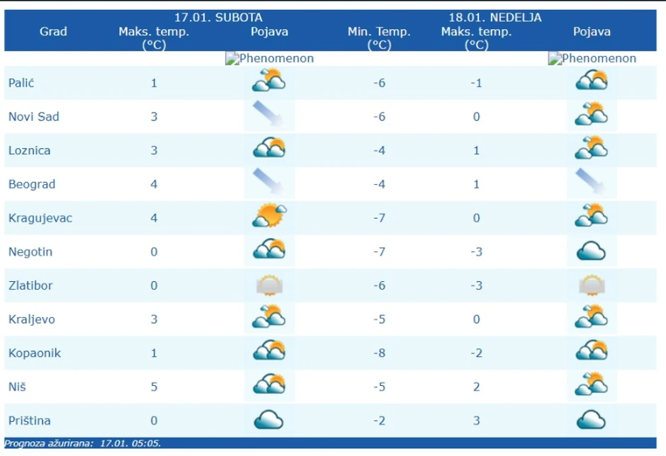 Prognoza za subotu i nedelju