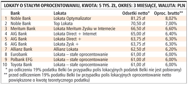 Lokaty o stałym oprocentowaniu, kwota: 5 tys. zł, okres: 3 miesiące, waluta: PLN