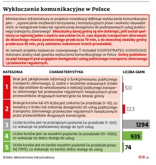 Wykluczenie komunikacyjne w Polsce