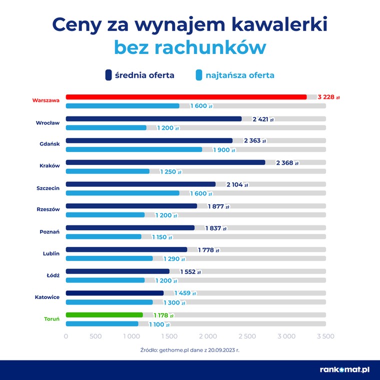 Ceny za wynajem kawalerki bez rachunków