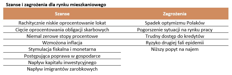 Szanse i zagrożenia dla rynku mieszkaniowego