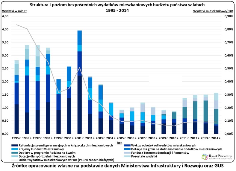 Wydatki mieszkaniowe