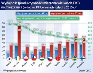 Polska wydajność pracy rośnie prawie najszybciej na świecie. Ciągle jest jednak niska