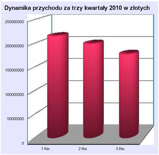 Dynamika przychodu za trzy kwartały 2010 roku w złotych