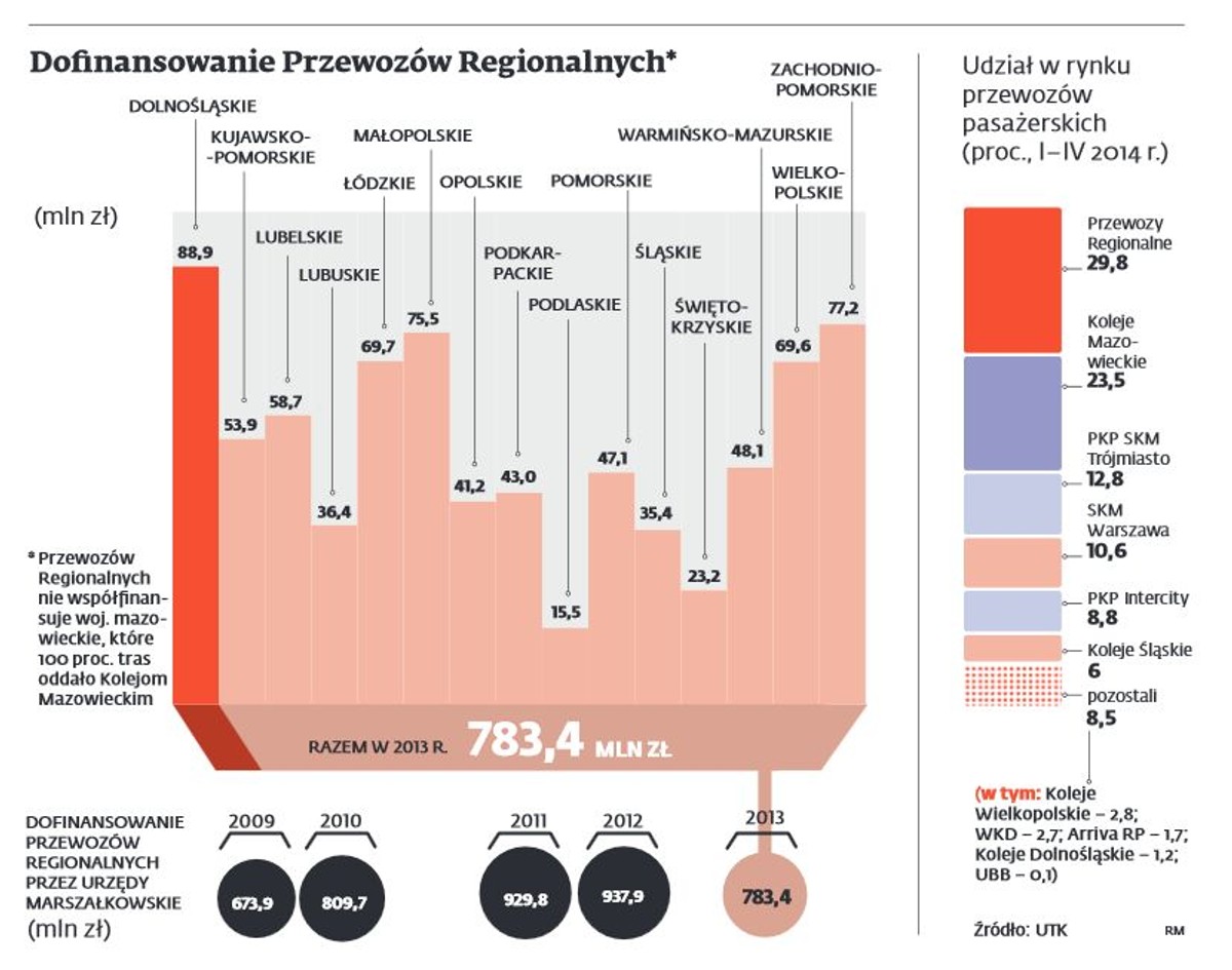 Dofinansowanie przewozów Regionalnych