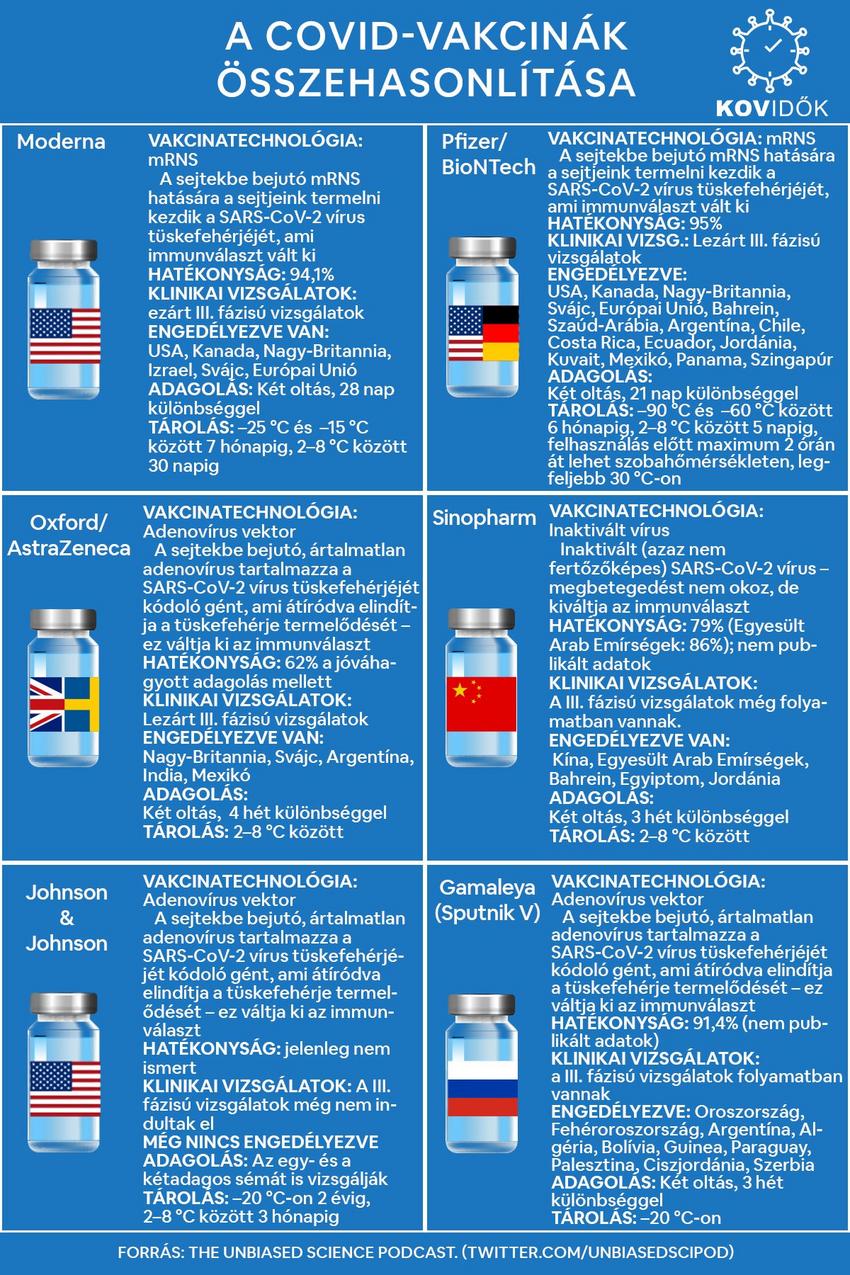 Összehasonlító táblázat a COVID-19 oltásról