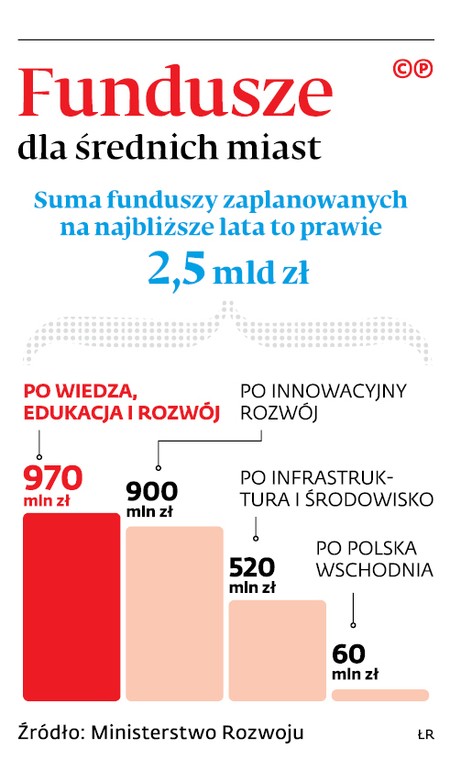 Fundusze dla średnich miast