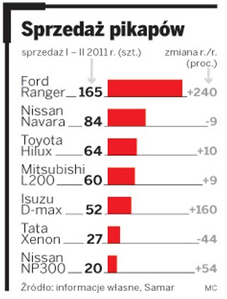 Luksusowe pick-upy w modzie dzięki likwidacji kratki: pojedziesz nim i po towar i do teatru