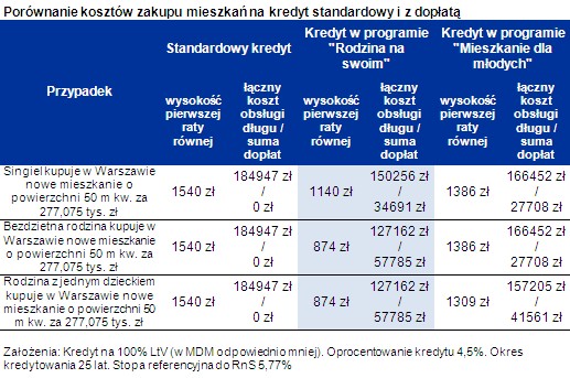 Porównanie kosztów zakupu mieszkania