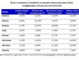 Mieszkania pod wynajem wciąż są dobrą inwestycją