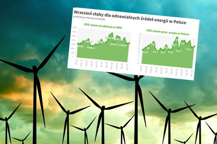 Kolejny przegrany miesiąc OZE. Słabnąca siła solarów, wiatraki wolno odbudowują pozycję