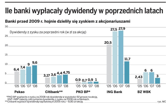 Ile banki wypłacały dywidendy w poprzednich latach