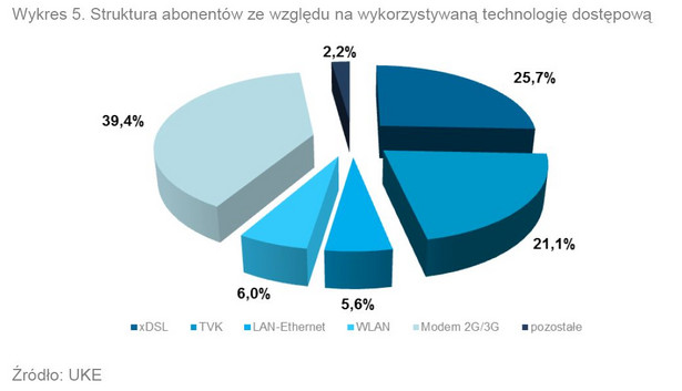 Struktura abonentów ze względu na wykorzystywaną technologię dostępową. Źródło: Raport o stanie rynku telekomunikacyjnego w Polsce w 2013 roku, UKE.