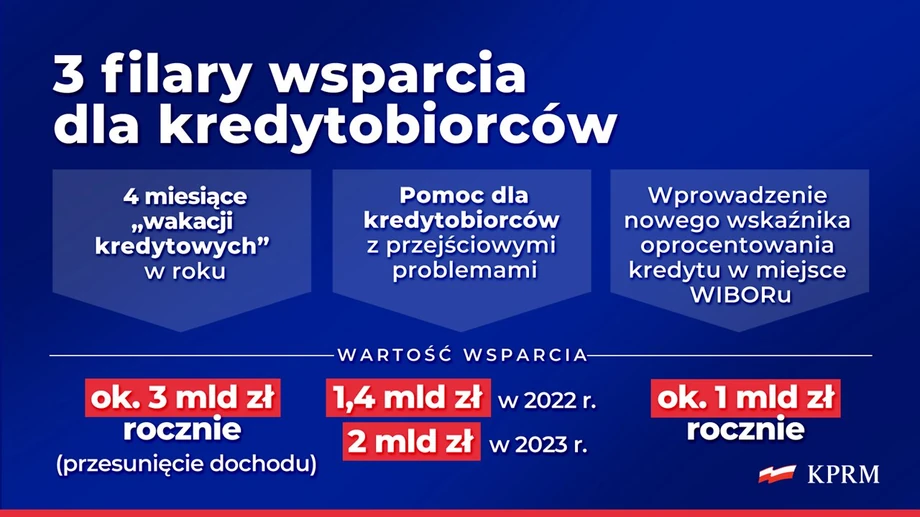 Wsparcie dla kredytobiorców. Trzy filary