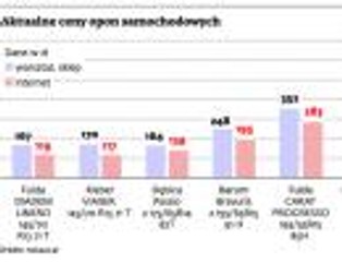 Letnie opony z każdym dniem droższe