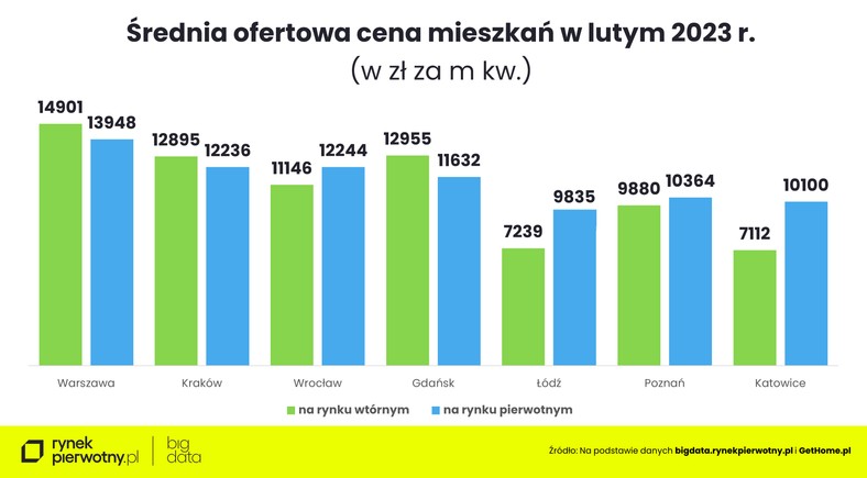 Średnia ofertowa cena mieszkań w lutym