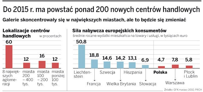 Do 2015 r. ma powstać ponad 200 nowych centrów handlowych