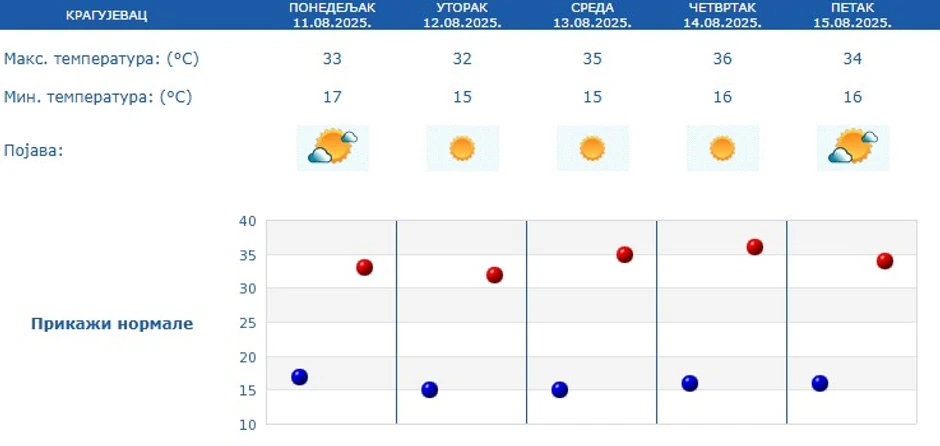 Petodnevna prognoza za Kragujevac