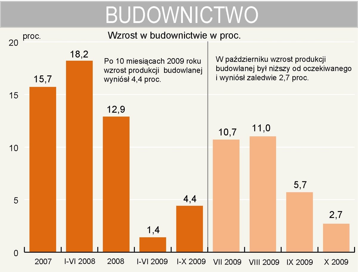 Wzrost produkcji budowlanej