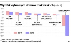 Zyski maklerów: chudszy rok na GPW był łaskawy dla części brokerów